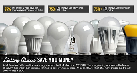 More Efficient Led Lamps To Replace Incandescent Light Bulbs